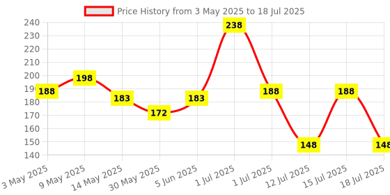 amazon.in vama FASHIONS Pearl Cufflinks Studs Kurta Buttan cuff links with Chain for Men & Women vama Price History Graph from 3 May 2025 to 15 Jul 2025