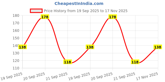 amazon.in vama FASHIONS Pressing Nathiya Marathi Banu nath without piercing clip on nose ring stud for women. vama Price History Graph from 19 Sep 2025 to 17 Nov 2025