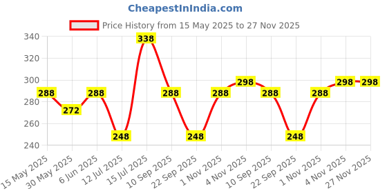 amazon.in vama Fashions Pressing Nose pin Stud Non Piercing Clip on Gold Nose Ring Without piercing for Women & Girls (3 pcs combo nose pins) vama Price History Graph from 15 May 2025 to 26 Nov 2025