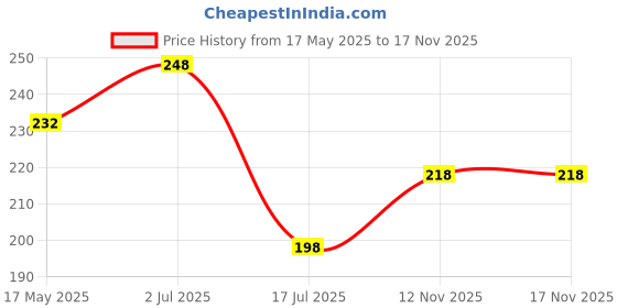 amazon.in vama FASHIONS Rainbow Stones X Safety Sari Brooch Draping Holding Heavy Sarees Pleats dresses Hijab Dupatta Scrafs saree pins for women vama Price History Graph from 17 May 2025 to 17 Nov 2025