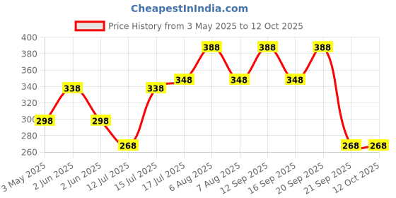 amazon.in vama Fashions Real Pearl Kurta Buttons for Women & Men with Chain vama Price History Graph from 3 May 2025 to 12 Oct 2025