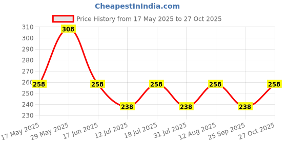 amazon.in vama Fashions Red Zardosi Embroidery Thread Work Kapada cloth necklace jewellery Collar Neck choker set for Girls & Women vama Price History Graph from 17 May 2025 to 27 Oct 2025