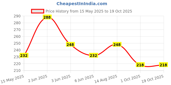 amazon.in vama Fashions Rose Gold X Saree Safety Pin Set Brooch Hijab Sari palates Sadi Pony Dupatta lehanga Pins for Women vama Price History Graph from 15 May 2025 to 17 Oct 2025
