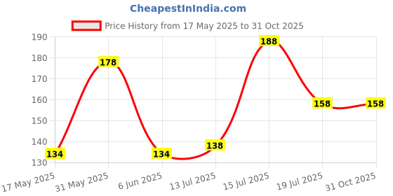 amazon.in vama FASHIONS Silver Adjustable Multicolor Crystal Stone Ankle Bracelets Toes Foot Jewelry Leg Payal Anklets Charm Chains for Girls Women vama Price History Graph from 17 May 2025 to 31 Oct 2025