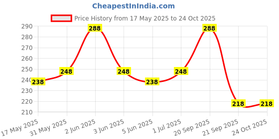 amazon.in thanu's craft Fashions silver Black Colour aranjanam kamarband hip waist Belly chain saree belts for women thanu's craft Price History Graph from 17 May 2025 to 24 Oct 2025