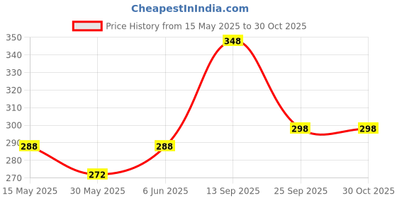 amazon.in vama FASHIONS Silver vaddanam sontada kamarpatta saree belt belly waist hip body chain kandora kamar dhani for women vama Price History Graph from 15 May 2025 to 29 Oct 2025