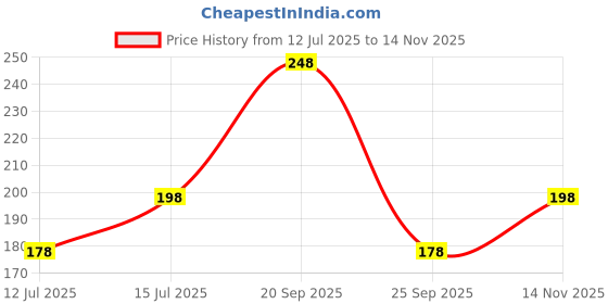 amazon.in vama FASHIONS Stainless Steel Gold Tone Black Stud Earrings Single Ear Studs Daily Wear Combo of 3 Small Medium & Big Sizes Earrings for Men & Boys vama Price History Graph from 12 Jul 2025 to 14 Nov 2025