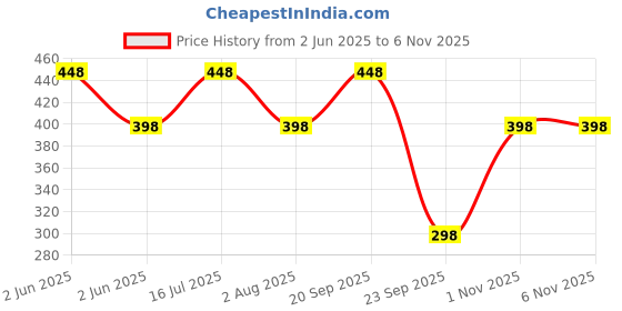 amazon.in vama FASHIONS Stone Safety Pins Brooch Dress Kurtis Pallu Dupatta Chunari Scarf Sarees Pleats Saree Pin for women vama Price History Graph from 2 Jun 2025 to 4 Nov 2025