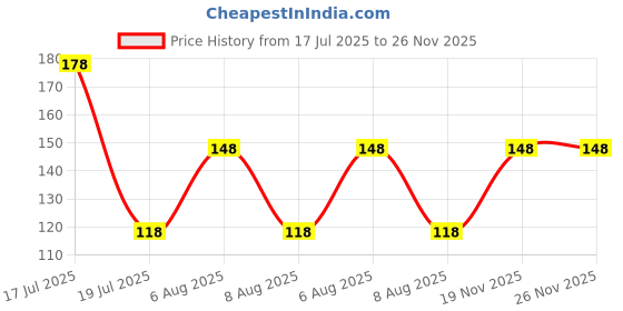 amazon.in vama FASHIONS Stone Safety Saree Pin Dress Kurtis Pallu Dupatta Chunari Scarf Sari Pleats Pins for women vama Price History Graph from 17 Jul 2025 to 26 Nov 2025