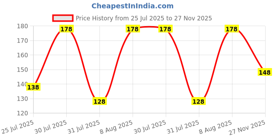 amazon.in vama FASHIONS Stone X Safety Sari Brooch Draping Holding Heavy Sarees Pleats dresses Hijab Dupatta Scrafs saree pins for women vama Price History Graph from 25 Jul 2025 to 27 Nov 2025