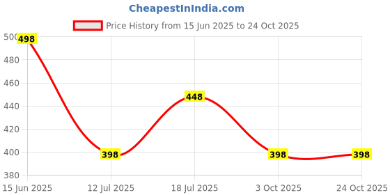 amazon.in vama FASHIONS Traditional Bridal Gold Tone Maang Tikka Matha Patti with Floral Motifs Red Green Chutki Work Diamond Look Stones for Wedding Festive Head Chain for Women & Girls vama Price History Graph from 15 Jun 2025 to 22 Oct 2025