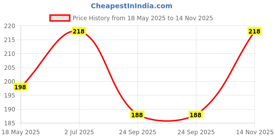 amazon.in vama FASHIONS Traditional Emerald Clip On Nose Pin Non Piercing Pressing Nose Ring Stud for Women & Girls vama Price History Graph from 18 May 2025 to 14 Nov 2025