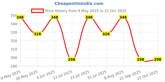 amazon.in vama FASHIONS Traditional Maggam Work Cloth Saree Waist Belt stretchable Sontada Patti Vadanam Kamarpatta kamarband for Women vama Price History Graph from 9 May 2025 to 21 Oct 2025