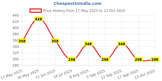 amazon.in vama Fashions Traditional White Stone Kurta Buttons Studs Combo with Chain for Women Men vama Price History Graph from 17 May 2025 to 12 Oct 2025