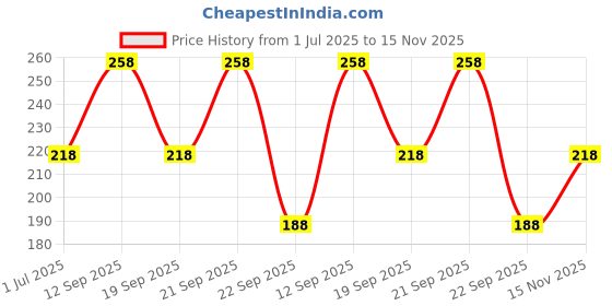 amazon.in vama FASHIONS Trendy Gold Plated Moon Design White Stones Non Piercing Nose pin Clip on Without Hole Pressing Type Nose Ring Stud for Women & Girls vama Price History Graph from 1 Jul 2025 to 15 Nov 2025