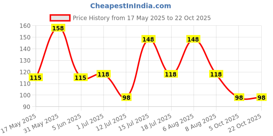 amazon.in vama FASHIONS Trendy Silver Crystal Rhinestone Payal Anklet Toes Foot Chain Single Ankle Anklets For Girls Women vama Price History Graph from 17 May 2025 to 21 Oct 2025