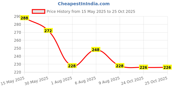 amazon.in vama FASHIONS Waist Belt Hip belly Body Chain karddhani Kamar bandh Saree Vaddanam Kamarband for women vama Price History Graph from 15 May 2025 to 25 Oct 2025