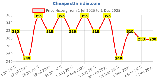 amazon.in vama FASHIONS White & Black Stone Studded with Piercing Nosepin Set for Pierced stud Tiny ring for girls & Women (Pack of 60 Nose Pin Set 30 White & 30 Black) vama Price History Graph from 1 Jul 2025 to 1 Dec 2025