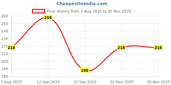 amazon.in vama FASHIONS White Stone Piercing Nose Ring Pin Stud Pierced Hole Type Nosepin Nath Combo for Women & Girls vama Price History Graph from 1 Aug 2025 to 30 Nov 2025