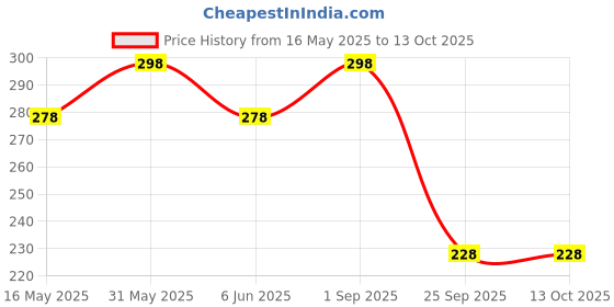 amazon.in vama Fashions Without Piercing Nosepin Clip on Pressing type Nath Nose Ring Stud for Women & Girls vama Price History Graph from 16 May 2025 to 13 Oct 2025