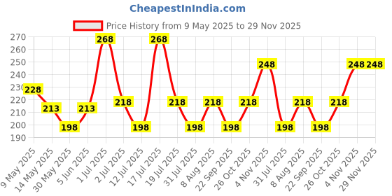 amazon.in vama Fashions Women's Brooches & Pins for Hijab Dupatta Chunri Scrafs & Saree Pin for Women vama Price History Graph from 9 May 2025 to 28 Nov 2025