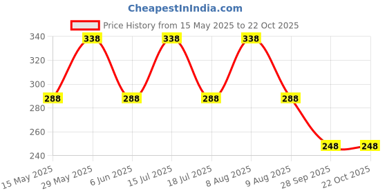 amazon.in vama Fashions Zardosi Work Golden Cloth Kamarbandh waistband Belly Belt vaddanam for Girls Traditional Dresses (Stretchable Size 22-28 inches only) vama Price History Graph from 15 May 2025 to 21 Oct 2025