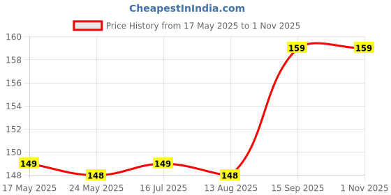amazon.in Fashionury Back Cover Case for Mi Redmi Note 10/10S/11 SE - Shockproof Crystal Clear Hybrid TPU & PC Transparent Back Black Bumper fashionury Price History Graph from 17 May 2025 to 31 Oct 2025