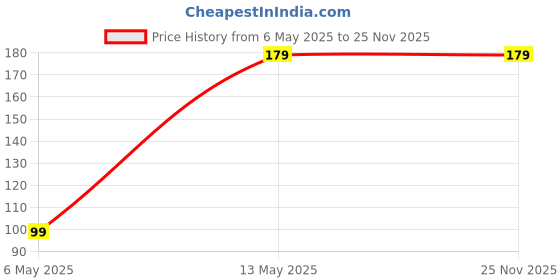 amazon.in Fashionury Designer Case for OnePlus Nord CE 2 5G Back Cover for OnePlus Nord CE 2 5G Printed Back Cover for OnePlus Nord CE 2 5G-D0062 Price History Graph from 6 May 2025 to 24 Nov 2025