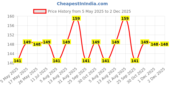 amazon.in Fashionury Designer Case for OnePlus Nord CE 4 5G Back Cover for OnePlus Nord CE4 5G Printed Back Cover for OnePlus Nord CE 4 5G -D0153 Price History Graph from 5 May 2025 to 1 Dec 2025