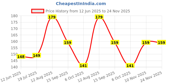 amazon.in Fashionury Shockproof Crystal Clear Back Cover Case for Motorola Moto G32 | 360 Degree Protection | Protective Design | Transparent Back PC & TPU | Black Bumper Price History Graph from 12 Jun 2025 to 23 Nov 2025