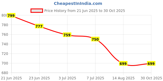 amazon.in fashiospice every fashion has it's own spice FASHIOSPICE Ankle-Length Cotton Maternity Pant for Pregnant Women, Offering Ultimate Support and Comfort as Bottom Wear Pregnancy Pants fashiospice every fashion has it's own spice Price History Graph from 21 Jun 2025 to 29 Oct 2025