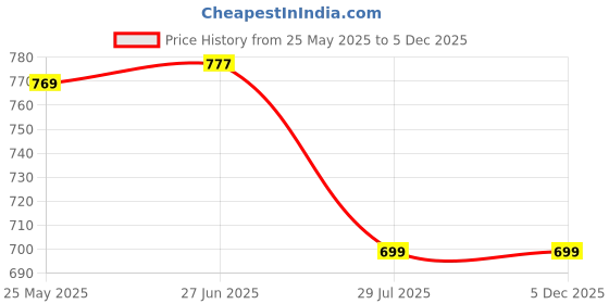 amazon.in fashiospice every fashion has it's own spice Fashiospice Maternity Plazo Pant for Pregnancy, Pants for Pregnant Women for Ultimate Comfort fashiospice every fashion has it's own spice Price History Graph from 25 May 2025 to 4 Dec 2025