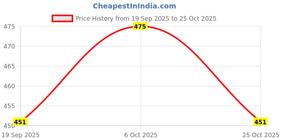 amazon.in fashmade “where fashion is made” FashMade Cotton Hat for Men & Women, Ideal for Sports or Any Indoor/Outdoor Activity, Soft Quick Drying Breathable Mesh Baseball Cap - Combo of 5 fashmade “where fashion is made” Price History Graph from 19 Sep 2025 to 25 Oct 2025
