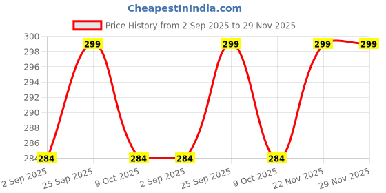 amazon.in fashmade “where fashion is made” FashMade Men/Boy's Self Design Micro Fiber Premium Formal tie COMBO OF 4 (2.75 inch Broad)(as visible in picture) fashmade “where fashion is made” Price History Graph from 2 Sep 2025 to 28 Nov 2025