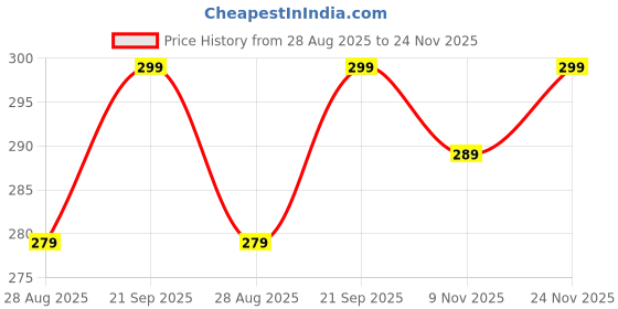 amazon.in fashnak 100% Warm Ultra Soft Thermal Winter Socks for Women – Cozy and Comfortable with Maximum Insulation and Heat Retention fashnak Price History Graph from 28 Aug 2025 to 24 Nov 2025