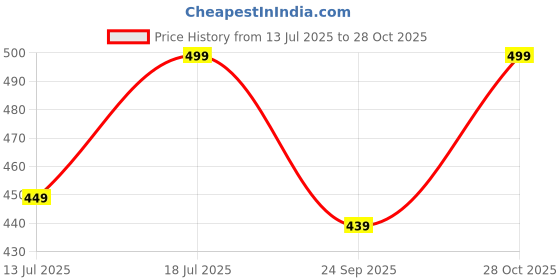 amazon.in Fashnex Door Anchor for Resistance Band - Heavy Duty Soft Foam Door Anchor for Resistance Tube Exercise Workouts (As Per Images) Price History Graph from 13 Jul 2025 to 28 Oct 2025
