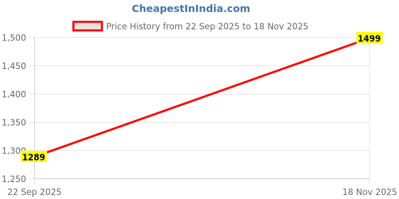 amazon.in Fashnex Premium 11 pcs Resistance Band set (As Per Image), Latex,Steel,Nylon Price History Graph from 22 Sep 2025 to 18 Nov 2025