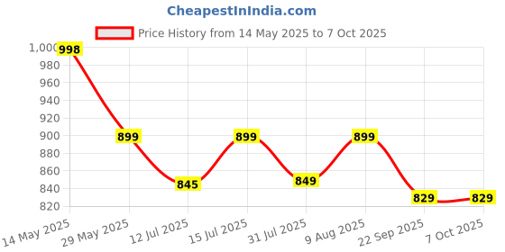 amazon.in Fashnex Pull up Bar, Chin up Bar for 65cm-85cm Door Way size, Mounts with Screws for Pullups, chinups at Home exercises for Men and Women Price History Graph from 14 May 2025 to 7 Oct 2025