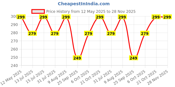 amazon.in Fashnex Resistance Band for Workout for Men and Women with Exercise Bands Workout Guide, Mini Loop Resistant Band for Toning Booty HIPS Glutes Thighs Legs Abs at Home or Outdoors. Price History Graph from 12 May 2025 to 28 Nov 2025