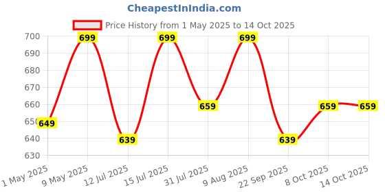 amazon.in Fashnex Resistance Bands Set for Exercise, Stretching and Workout Toning Tube Kit with Foam Handles, Door Anchor, Ankle Strap and Carry Bag for Men, Women fashnex Price History Graph from 1 May 2025 to 13 Oct 2025