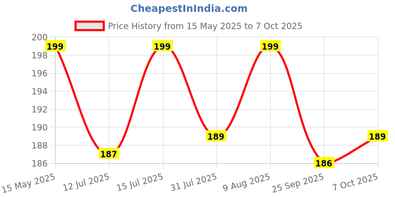amazon.in Fashnex Resistance Loop Mini Bands for Men & Women Price History Graph from 15 May 2025 to 7 Oct 2025