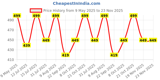 amazon.in FASHNEX Resistance Tube with Foam Handles for Stretching, Mobility, Weight Training. The Toning Tube Resistance Band is for Home Workout for Men/Women. (As per Image) ,Natural Rubber;Foam Price History Graph from 9 May 2025 to 23 Nov 2025