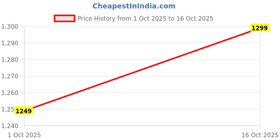 amazon.in FASHNEX Rubber Resistance Bands, Pull Up Assist Exercise Band, Perfect For Mobility, Body Stretching, Home Workout, Fitness Training Loop Bands For Men & Women (Set of 4 Bands) fashnex Price History Graph from 1 Oct 2025 to 16 Oct 2025