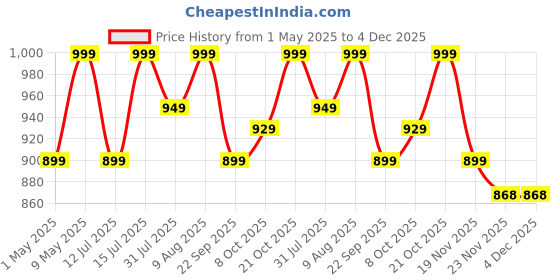 amazon.in Fashnex Waist Belt Made of Neoprene for Women & Men for Tummy Exercise. fashnex Price History Graph from 1 May 2025 to 4 Dec 2025