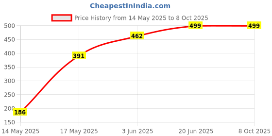 amazon.in FASHRAMP 100 ml Manual Ice Cream Maker (Multicolor) Ice Cream Making, Kulfi Making, House Party, Kids Party, Summer fashramp Price History Graph from 14 May 2025 to 7 Oct 2025
