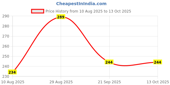 amazon.in FASHRAMP 4 in 1 Combo Pack - Palm Gloves + Knee Support + Elbow Support + Ankle Support | Polyester | Gym, Workout & Injury Protection Price History Graph from 10 Aug 2025 to 12 Oct 2025