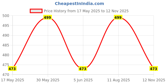 amazon.in Fashtastic Men's Aligari Pant Style Pajama fashtastic Price History Graph from 17 May 2025 to 12 Nov 2025