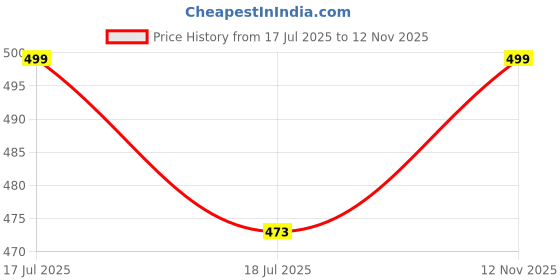 amazon.in fashtastic Men's Cotton Round Elastic Pyjama (Colour: Olive Green) fashtastic Price History Graph from 17 Jul 2025 to 12 Nov 2025