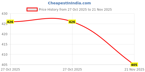 amazon.in fashtastic Men's Cotton Round Elastic Pyjama (Colour: Sky Blue) fashtastic Price History Graph from 27 Oct 2025 to 20 Nov 2025