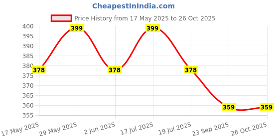amazon.in fashtastic Men's Cotton Superfine Front Open Short Kurta fashtastic Price History Graph from 17 May 2025 to 26 Oct 2025